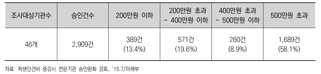 학생인건비 금액별 변경･승인 현황(’14)