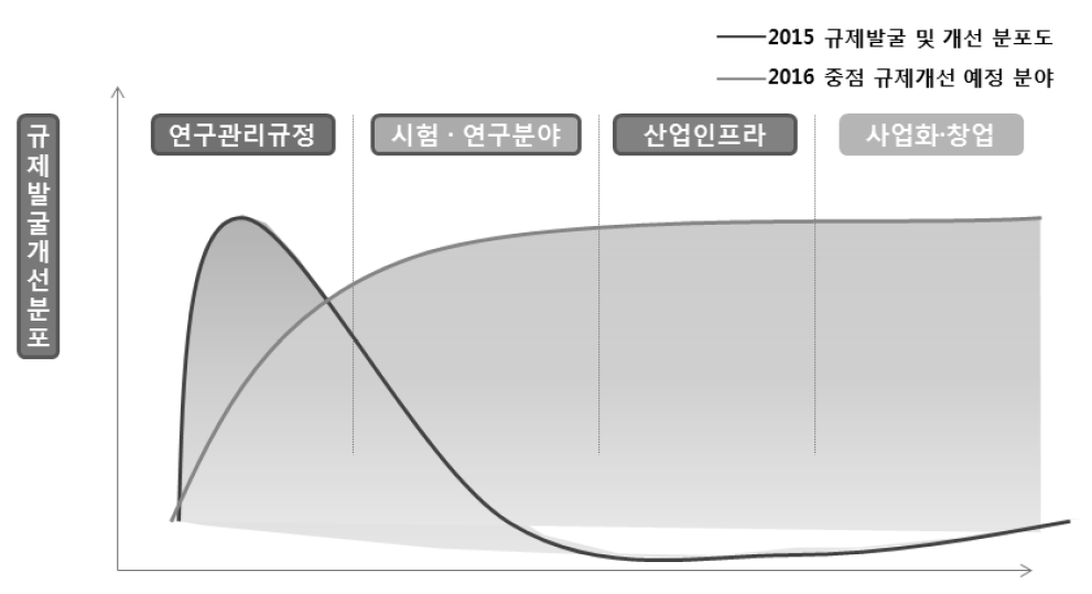 2015년도 규제발굴 및 개선 분포도 및 2016년도 중점 분야