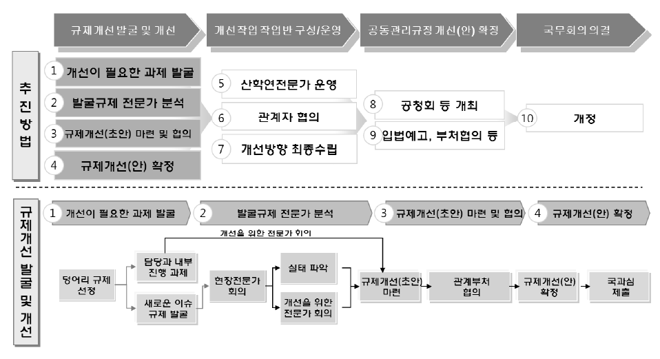 과학기술 규제개선을 위한 규제개선작업반 추진 체계 구조도