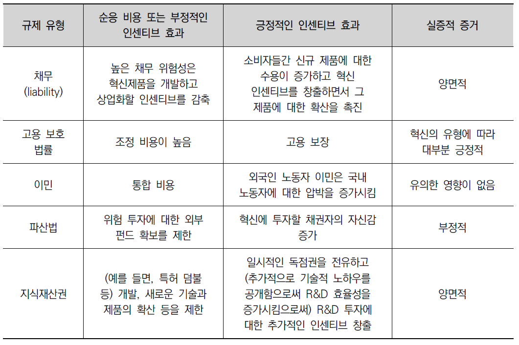 제도적 규제의 인센티브 효과와 순응 비용