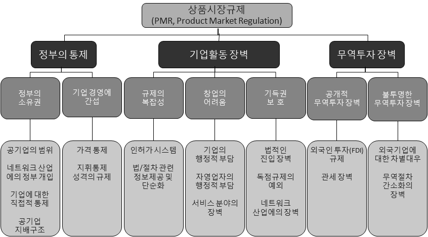 상품시장규제(PMR) 지수의 구성