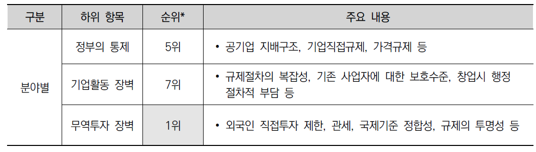 분야별 한국 상품시장규제(PMR) 지수 분석