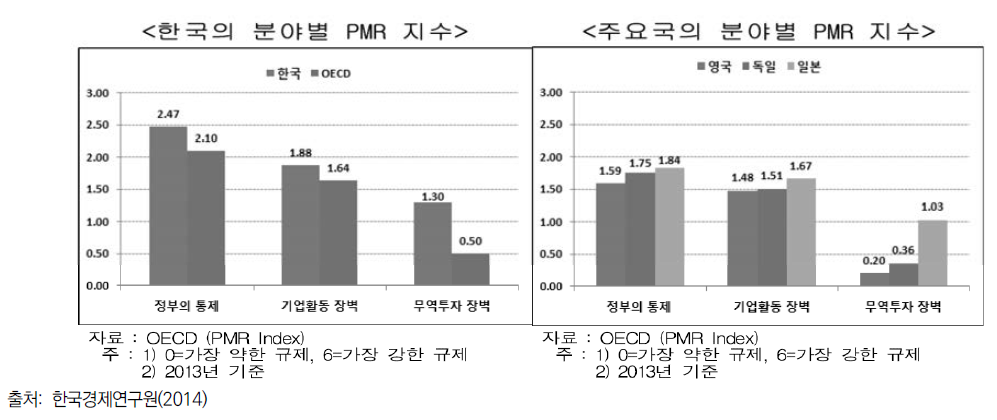 한국 및 주요국 분야별 상품시장규제(PMR) 지수