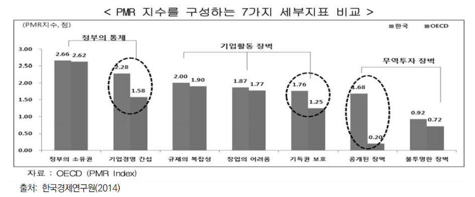 PMR 지수를 구성하는 7가지 세부지표 비교