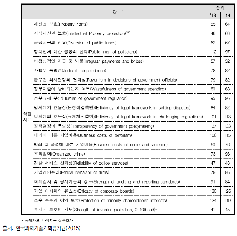 한국의 제도부문 강･약점 지표 평가 순위(2014-15)