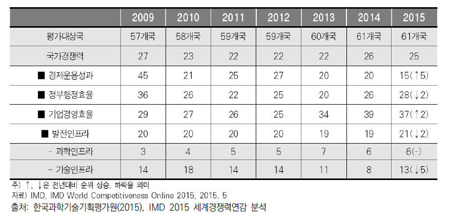 우리나라의 국가경쟁력 및 4대 분야별 순위