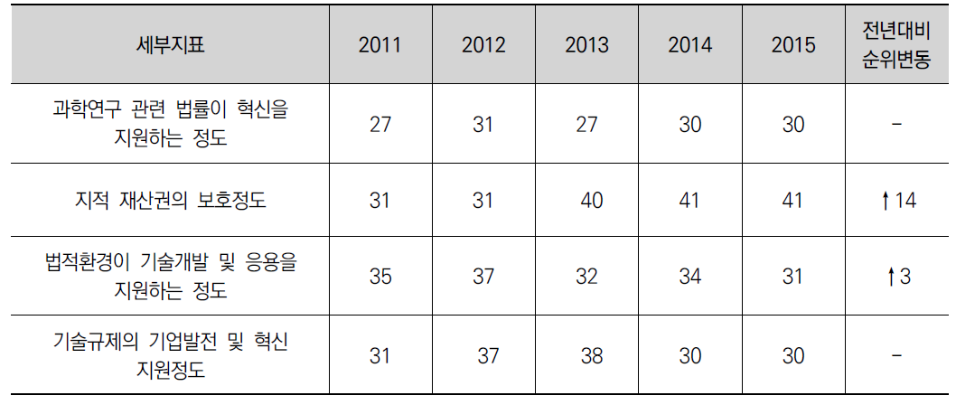 과학 및 기술 관련 세부지표 별 순위변동