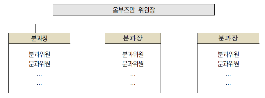 옴부즈만 분과별 구성 체계