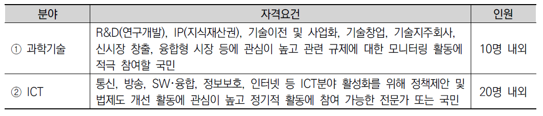 분야별 모니터링단 자격요건 및 인원