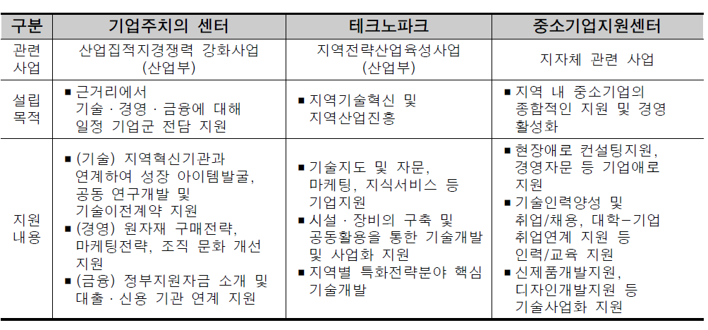 기업주치의센터와 유사 거점기관 간 설립목적 및 지원내용 비교