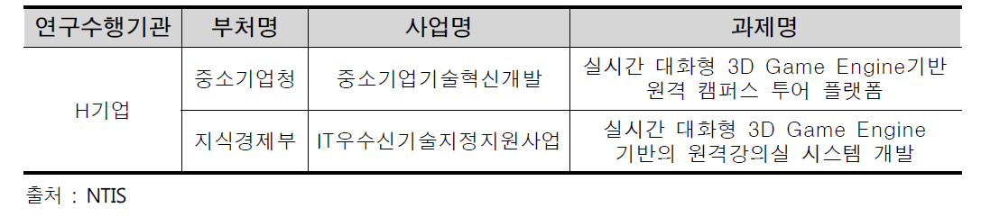 2007년도 ○○ 지역 중복우려 과제 현황(변순천, 2010)