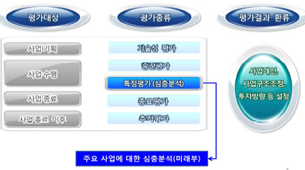 국가연구개발사업 평가체계