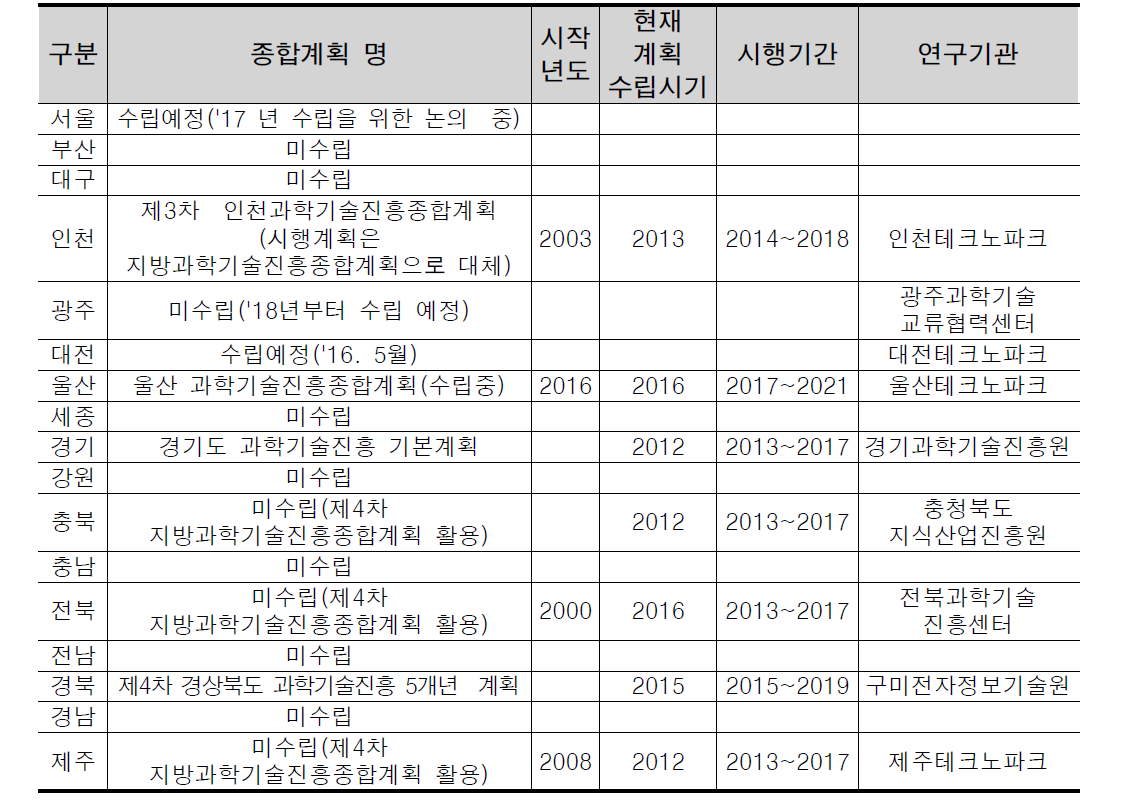 지자체 자체 과학기술진흥종합계획 수렵 현황