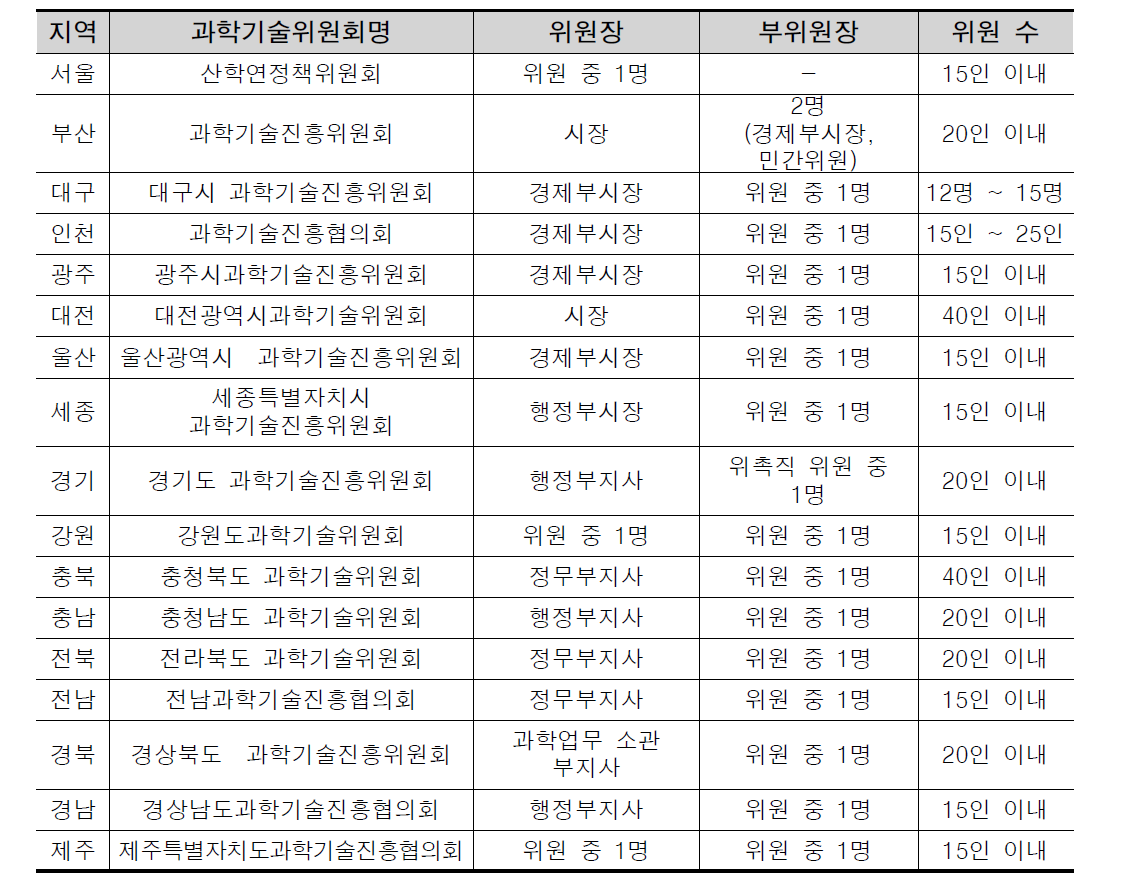 지역별 지역과학기술위원회 구성 현황