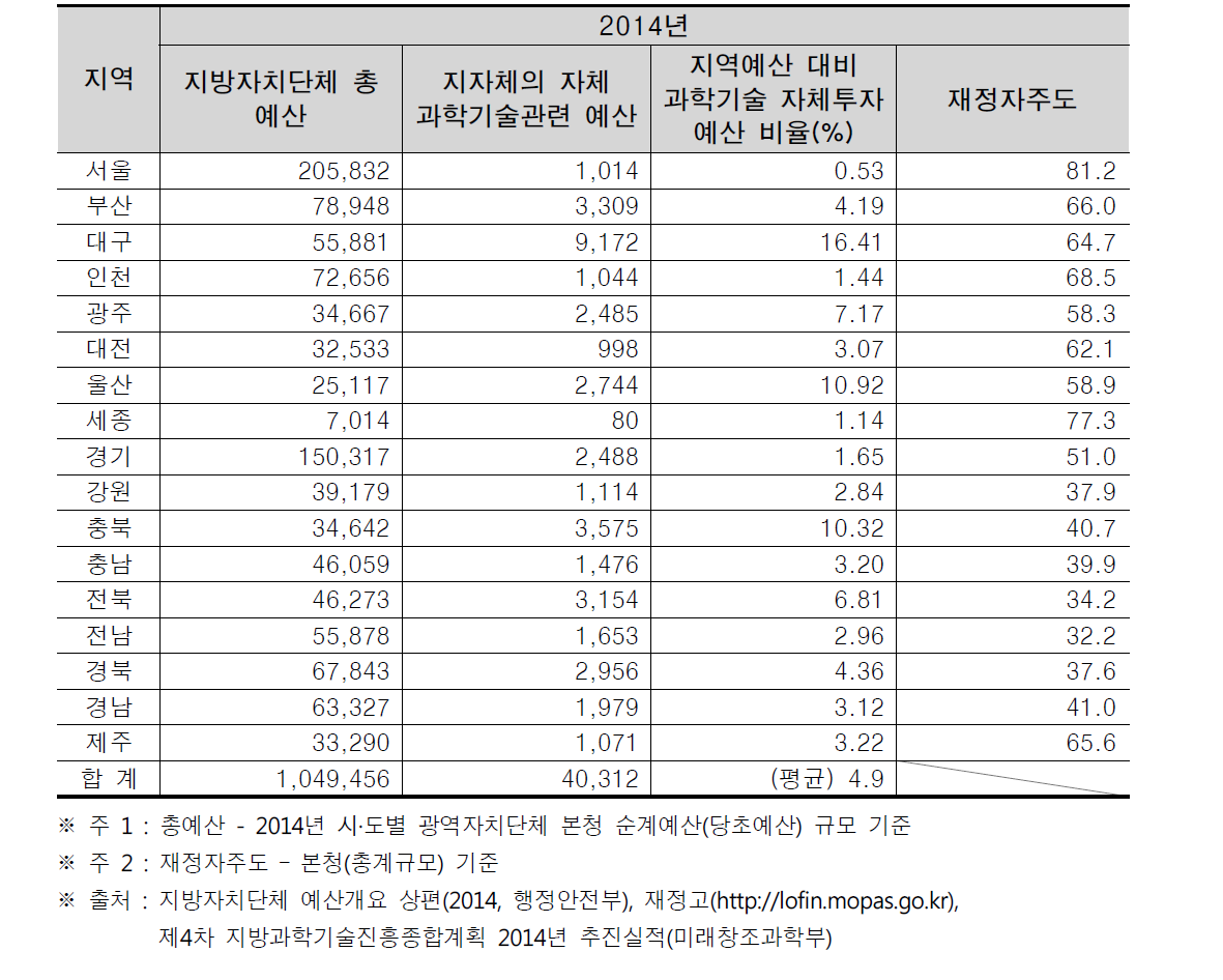 시·도별 지자체의 자체 과학기술관련 예산 투자 현황(2014년)