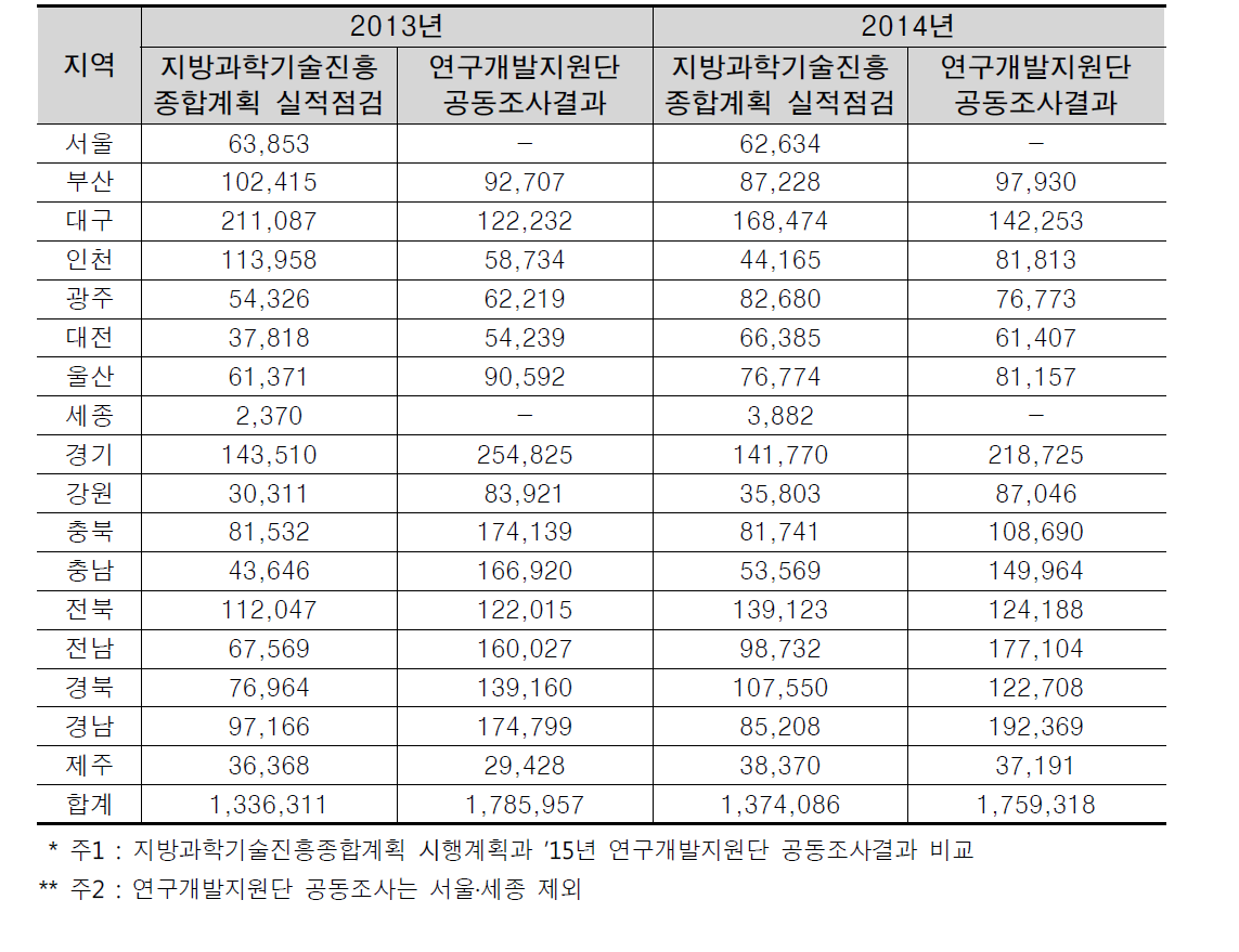 지역 과학기술예산 조사현황 비교