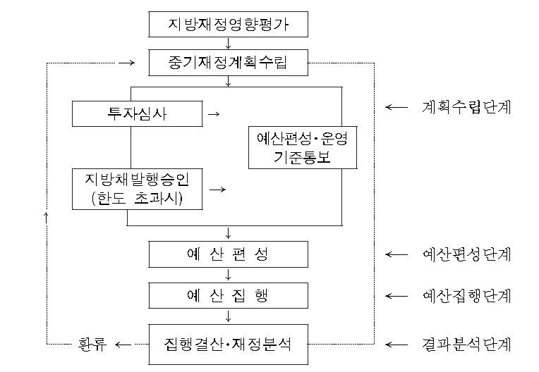 지자체 일반회계 예산편성 절차(지방행정연수원, 2015)