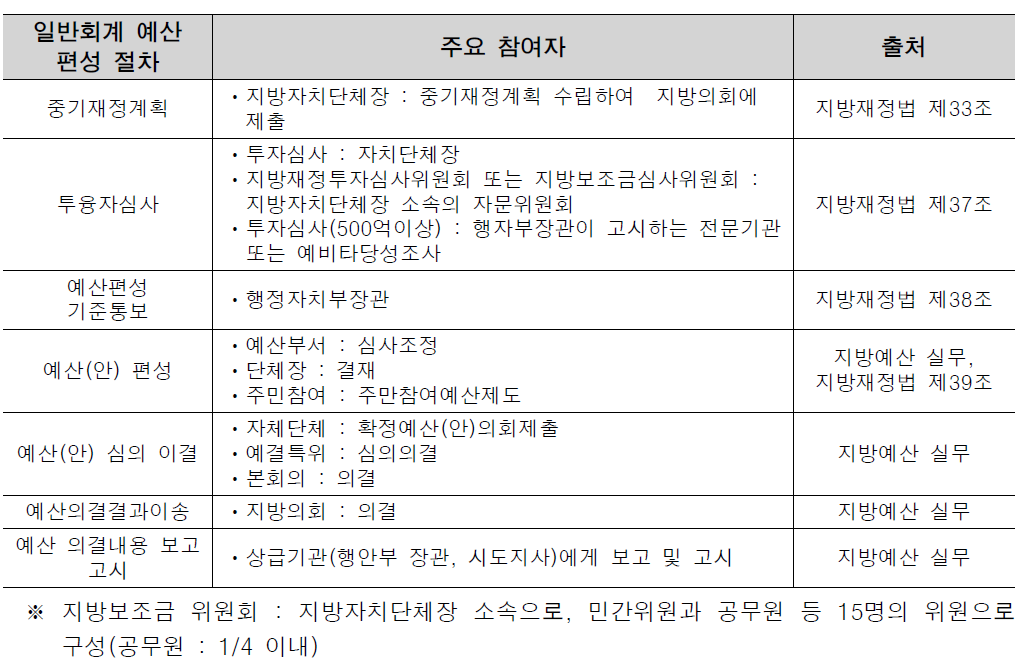 지자체 일반회계 예산편성 절차