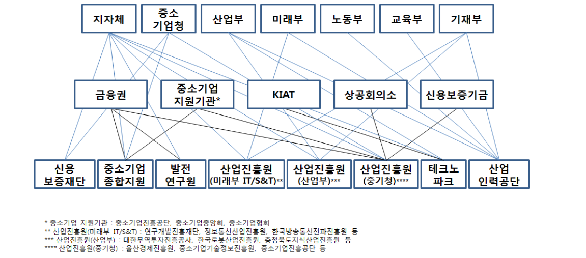 지역 혁신거점 기관의 이사 구성도