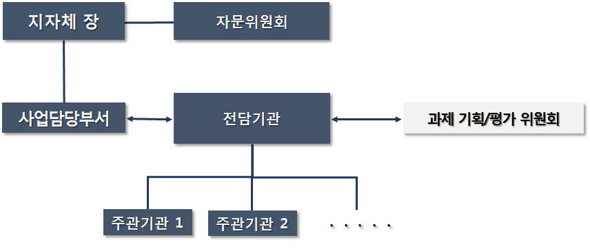 4개 지자체의 R&D 사업 관리𐄁평가 체계(박석종, 2014)