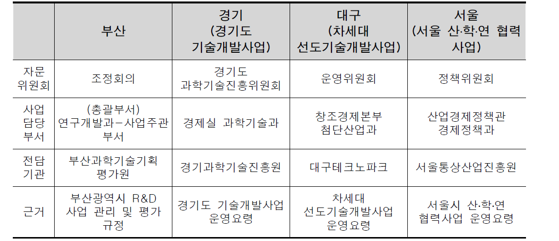 4개 지자체 사업 R&D 관리・평가 체계