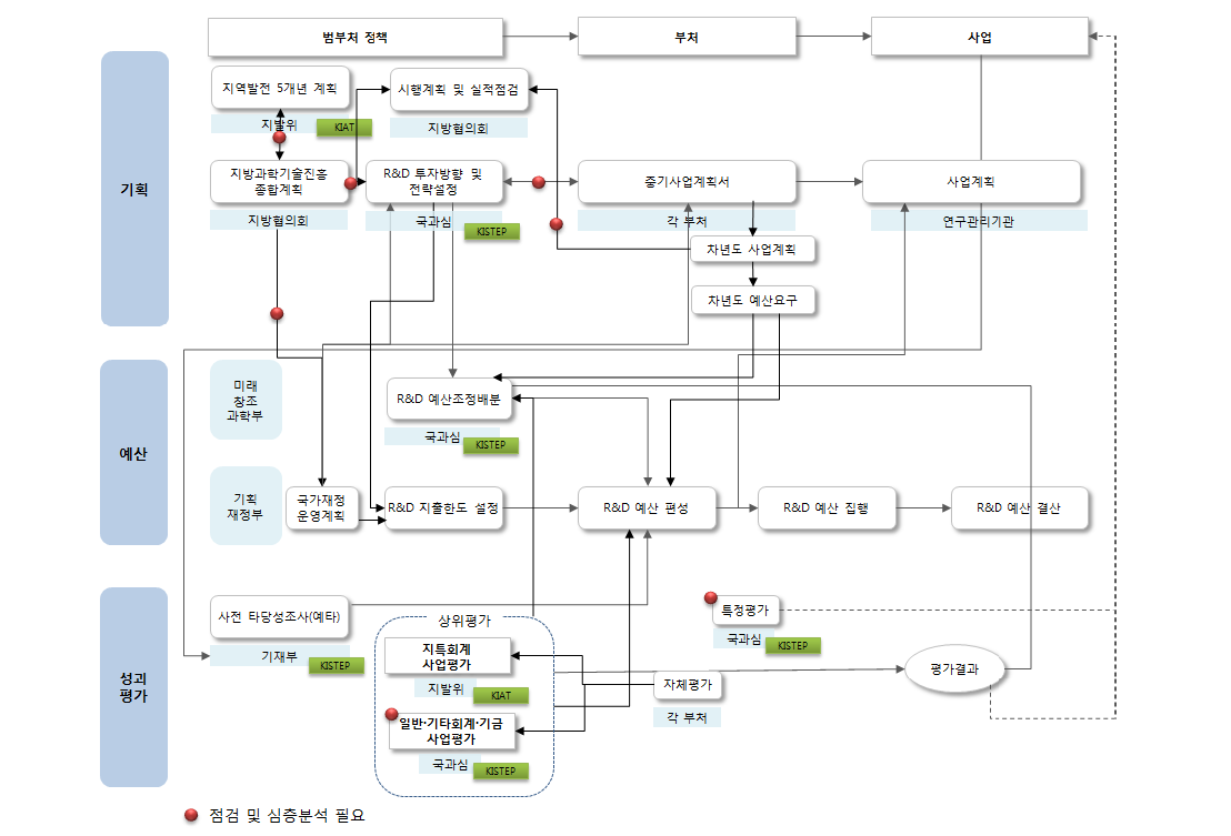 중앙정부 차원의 기획·예산·성과평가 체계도