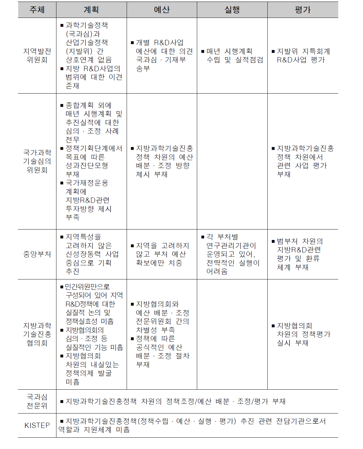 중앙정부 차원의 주체별 계획·예산·실행·평가 단계별 문제점