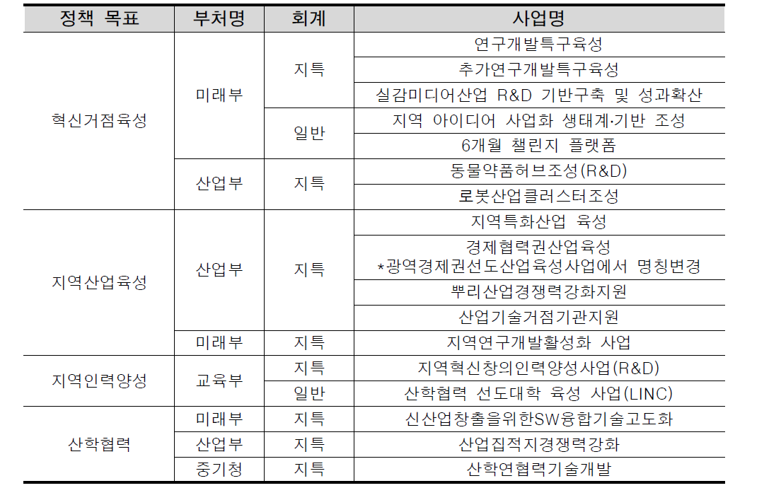 (예시) 지방과학기술진흥계획 정책목표 관련 사업 목록