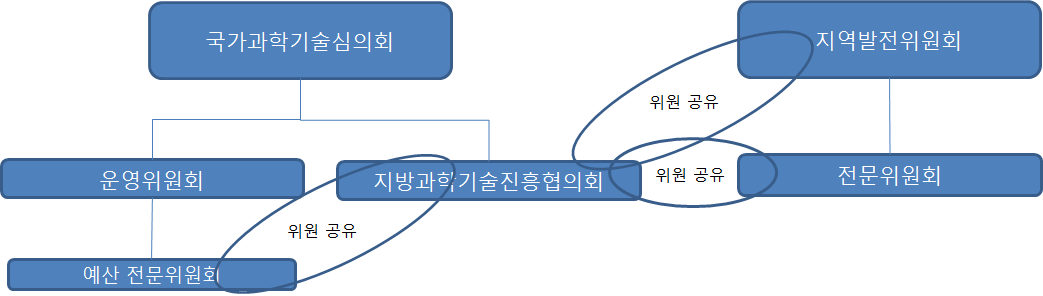 지방과학기술진흥협의회와 지역발전위원회 연계·협력 체계