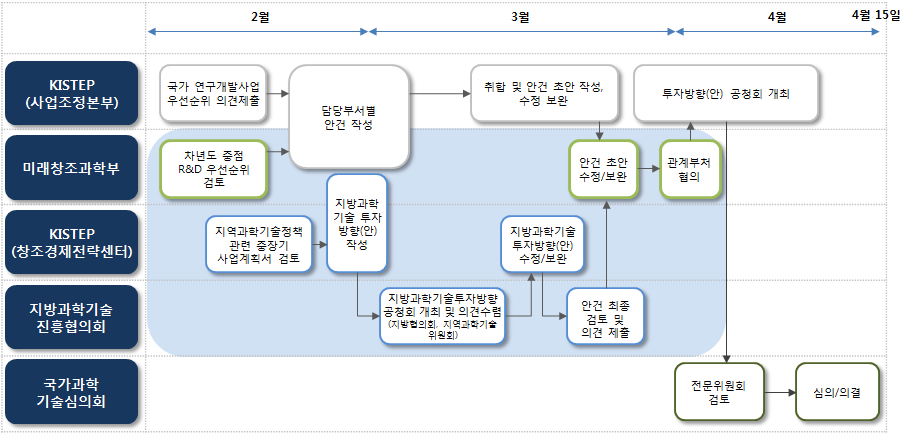 지방과학기술진흥협의회의 정부연구개발투자 방향 및 기준(안) 프로세서 참여 방안