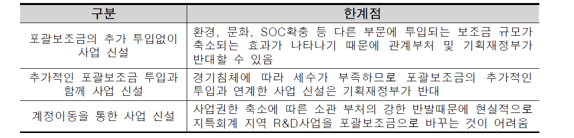 포괄보조금 도입에 따른 한계점