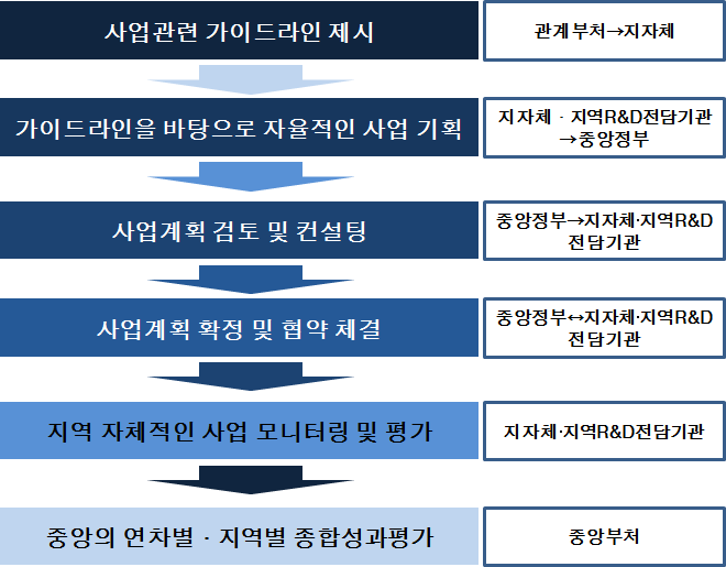 역매칭방식의 사업 추진 절차