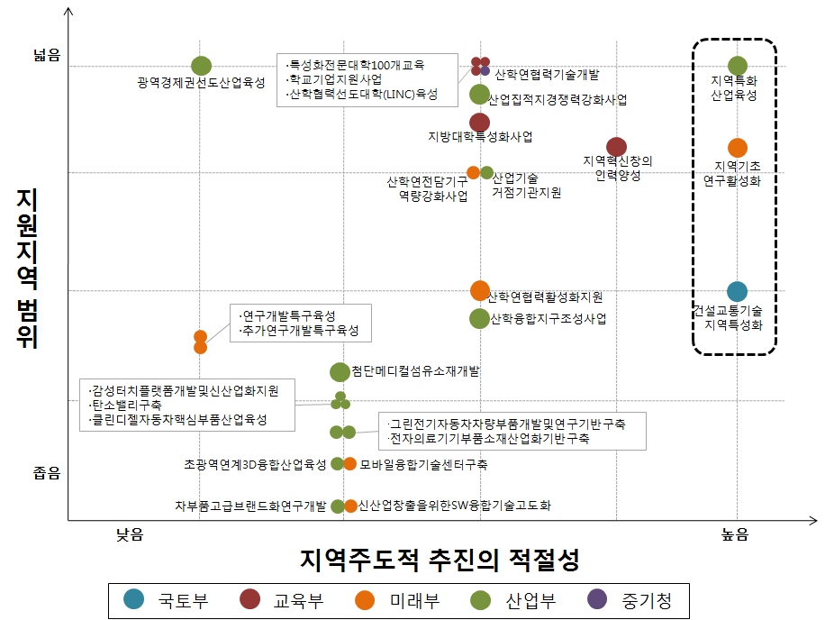 지원지역범위 및 지역주도적 추진의 적절성에 따른 지역 R&D사업 위상