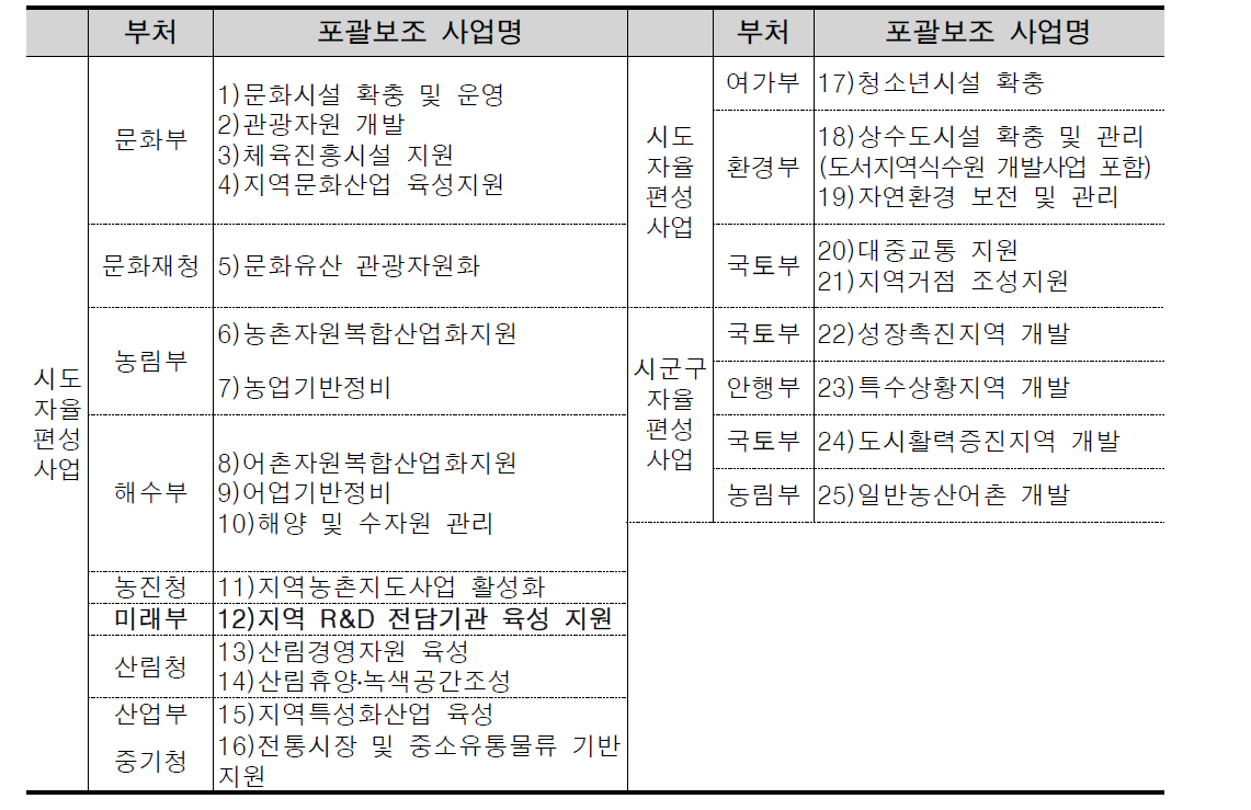 지역개발계정에 지역 R&D 사업 신설(예시)