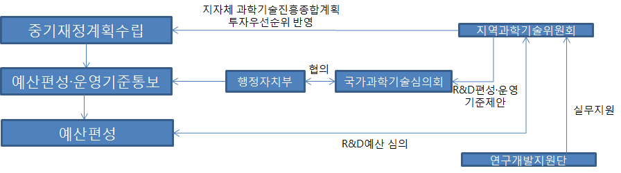 지자체 R&D예산 편성 과정의 지역과학기술위원회 참여체계