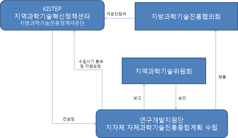 (예시) 지자체 정책기획 지원을 위한 체계도