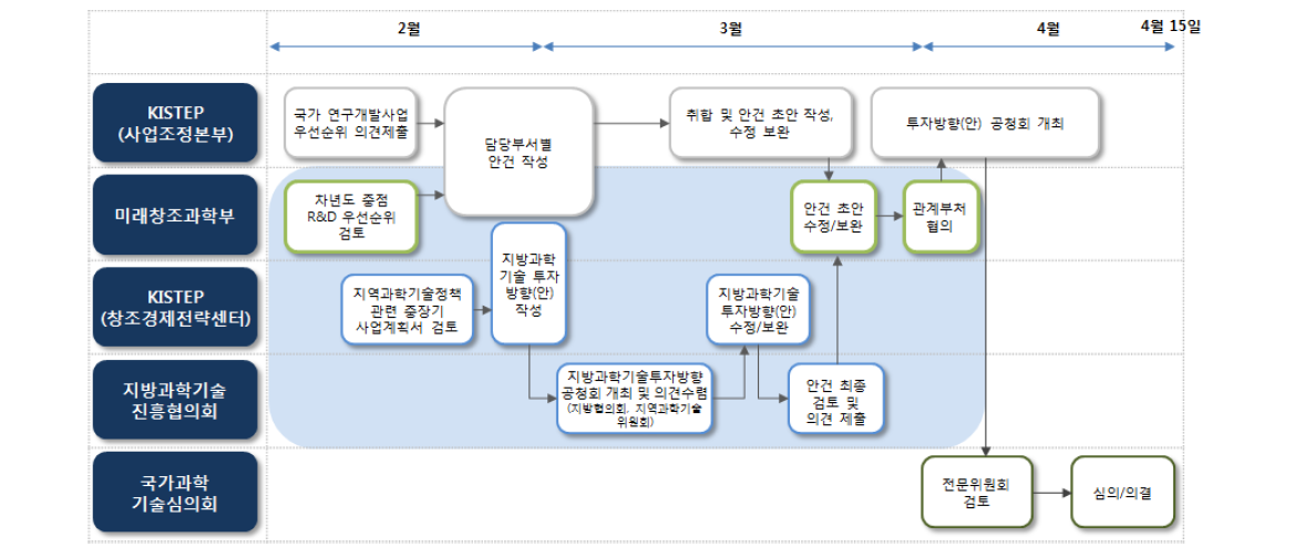 지역과학기술정책의 R&D투자방향(안) 반영 프로세스