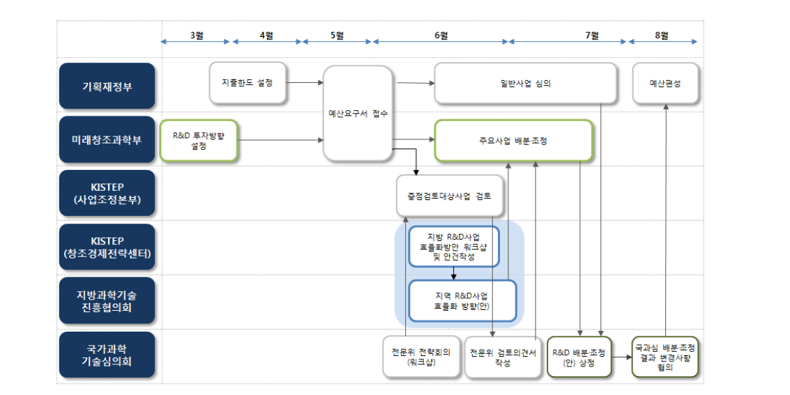 지역과학기술정책의 R&D 배분·조정(안) 반영 프로세스