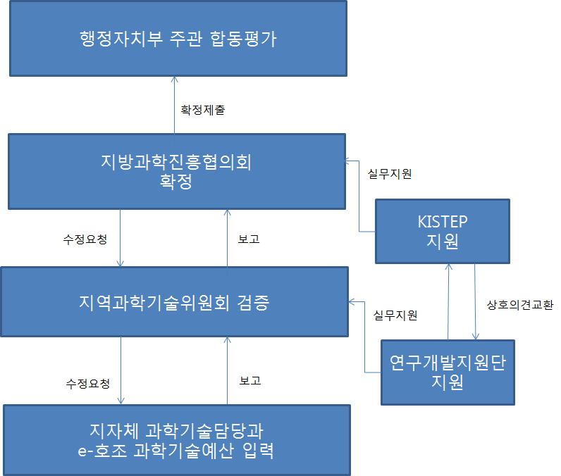 지역과학기술예산 검증 및 지원체계