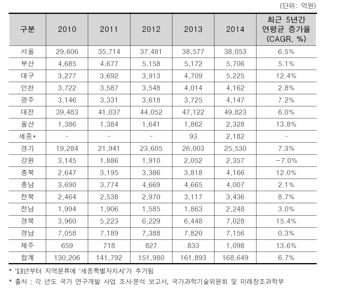 국가 R&D 사업 투자의 17개 광역시·도별 추이