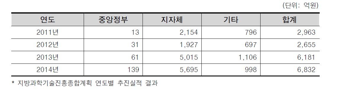 연도별 지자체 자체 R&D사업 투자 현황