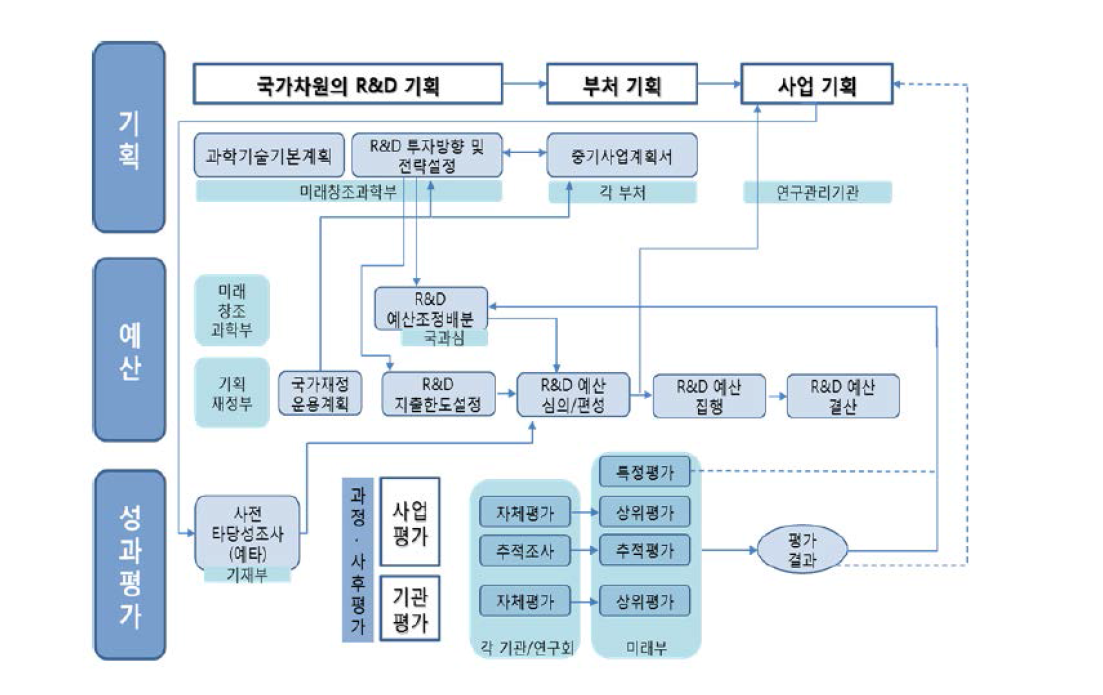 정부연구개발 기획-예산-평가 연계체계(이형진, 2015)