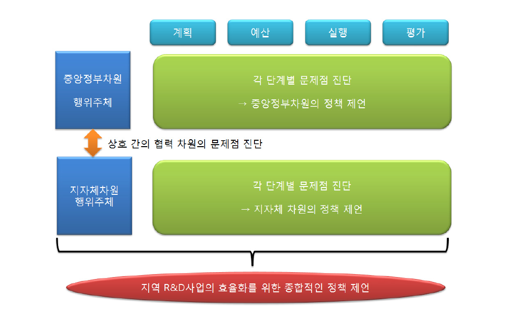 연구대상 정책과제 도출 방법