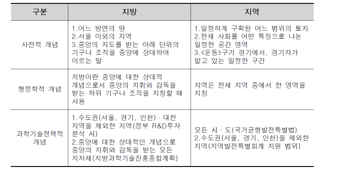 지방과 지역 개념 비교