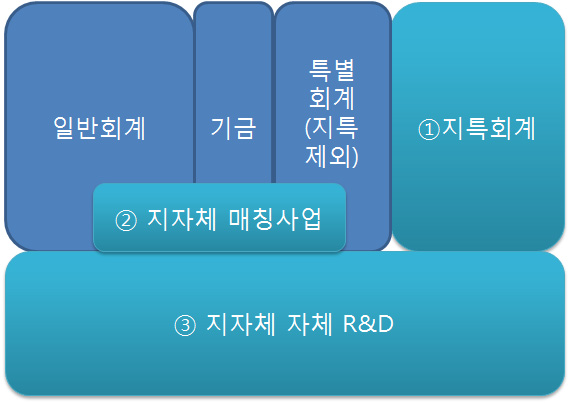 지방과학기술진흥정책상의 지역 R&D사업의 범위(①+②+③)