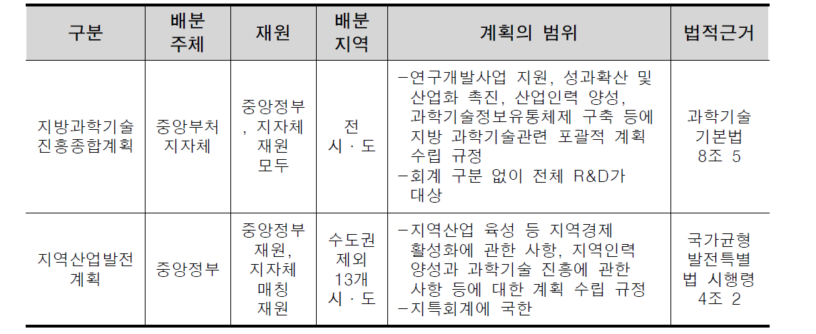 지역 R&D 개념 관련 계획의 범위 및 법적 근거