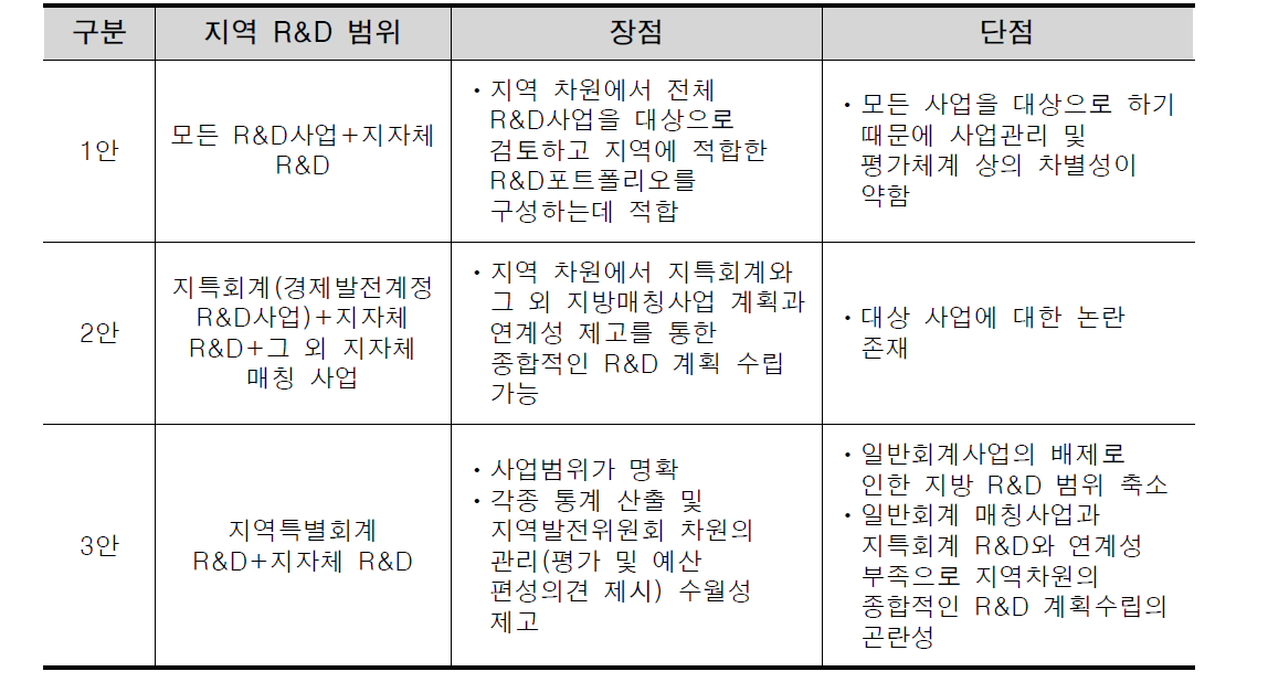 지역 R&D 범위 개념별 장단점 비교