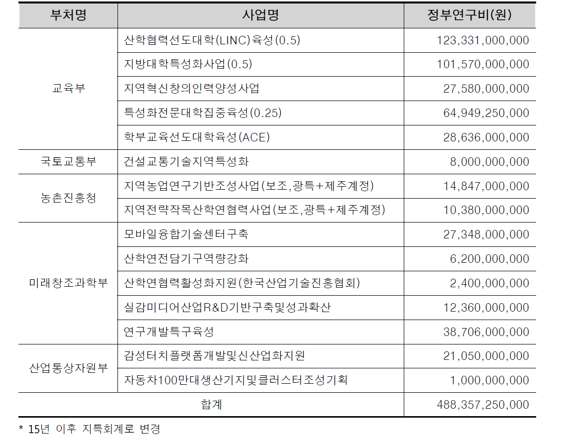 지특회계* 사업 중에서 지자체 매칭이 없는 부처별 R&D사업 투자 현황(’14년도)