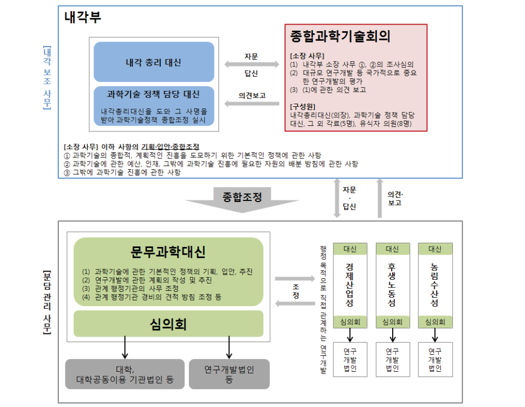 일본의 과학기술 행정체계