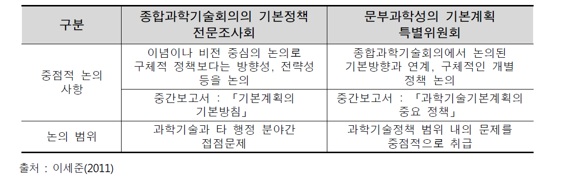 일본 과학기술정책 주요 부서의 역할분담